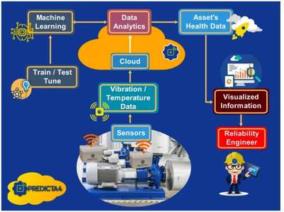 连接未来 构建准确可靠的工厂预测性维护系统数据处理服务